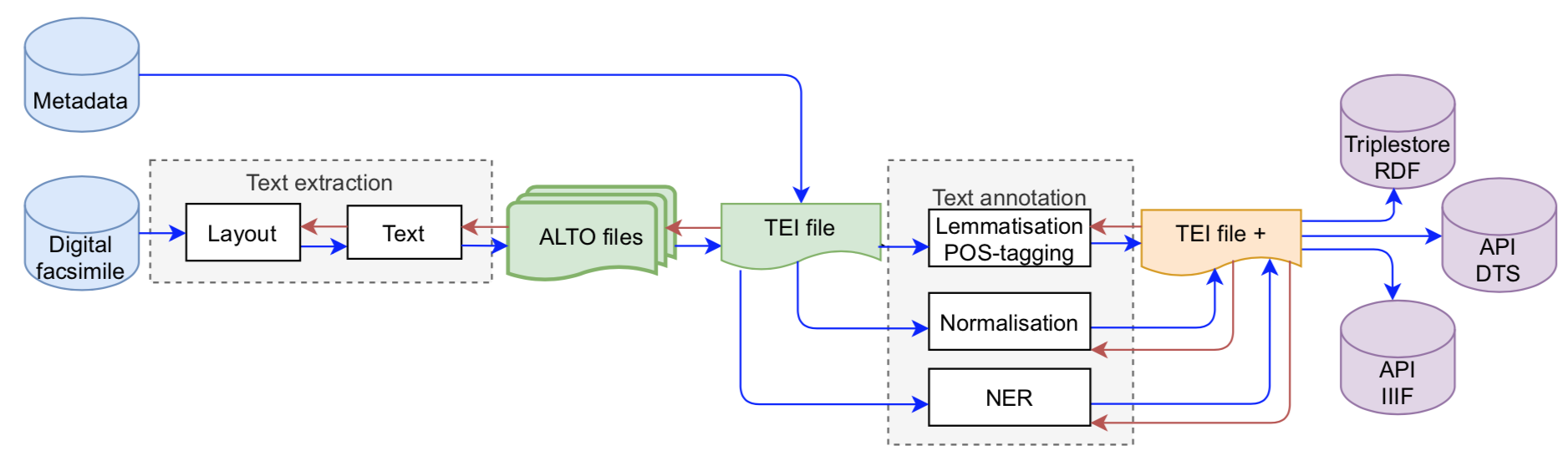 Flowchart pipeline